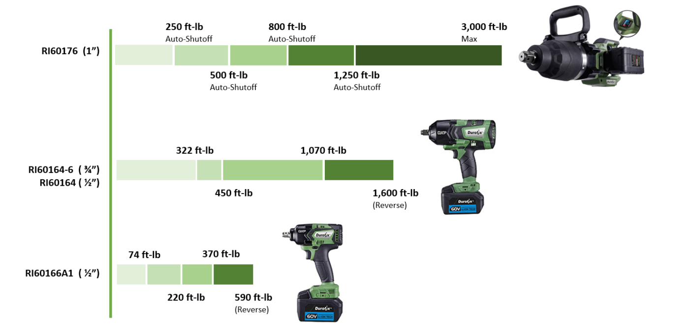 60V 3 impact wrench torque